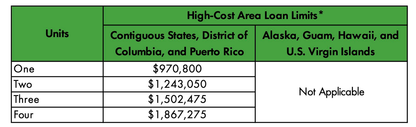 New Conforming Loan Limits Help Borrowers Avoid Jumbo Loans